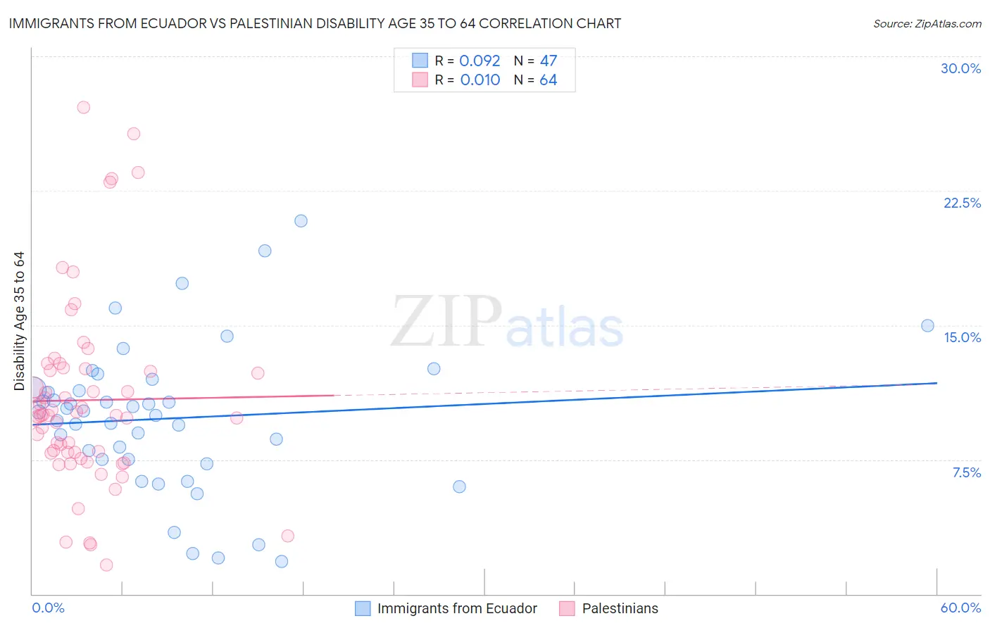 Immigrants from Ecuador vs Palestinian Disability Age 35 to 64