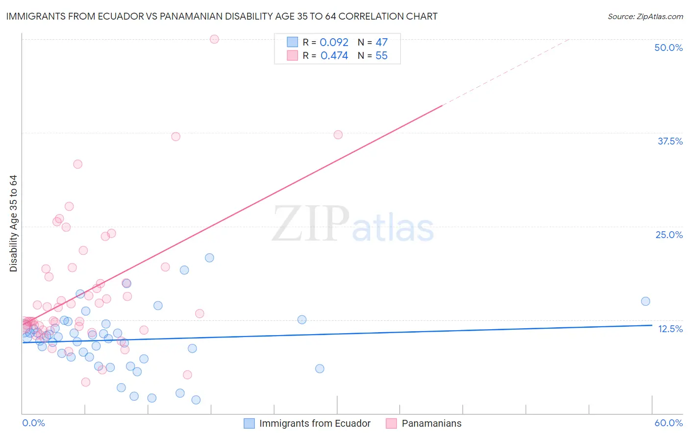 Immigrants from Ecuador vs Panamanian Disability Age 35 to 64