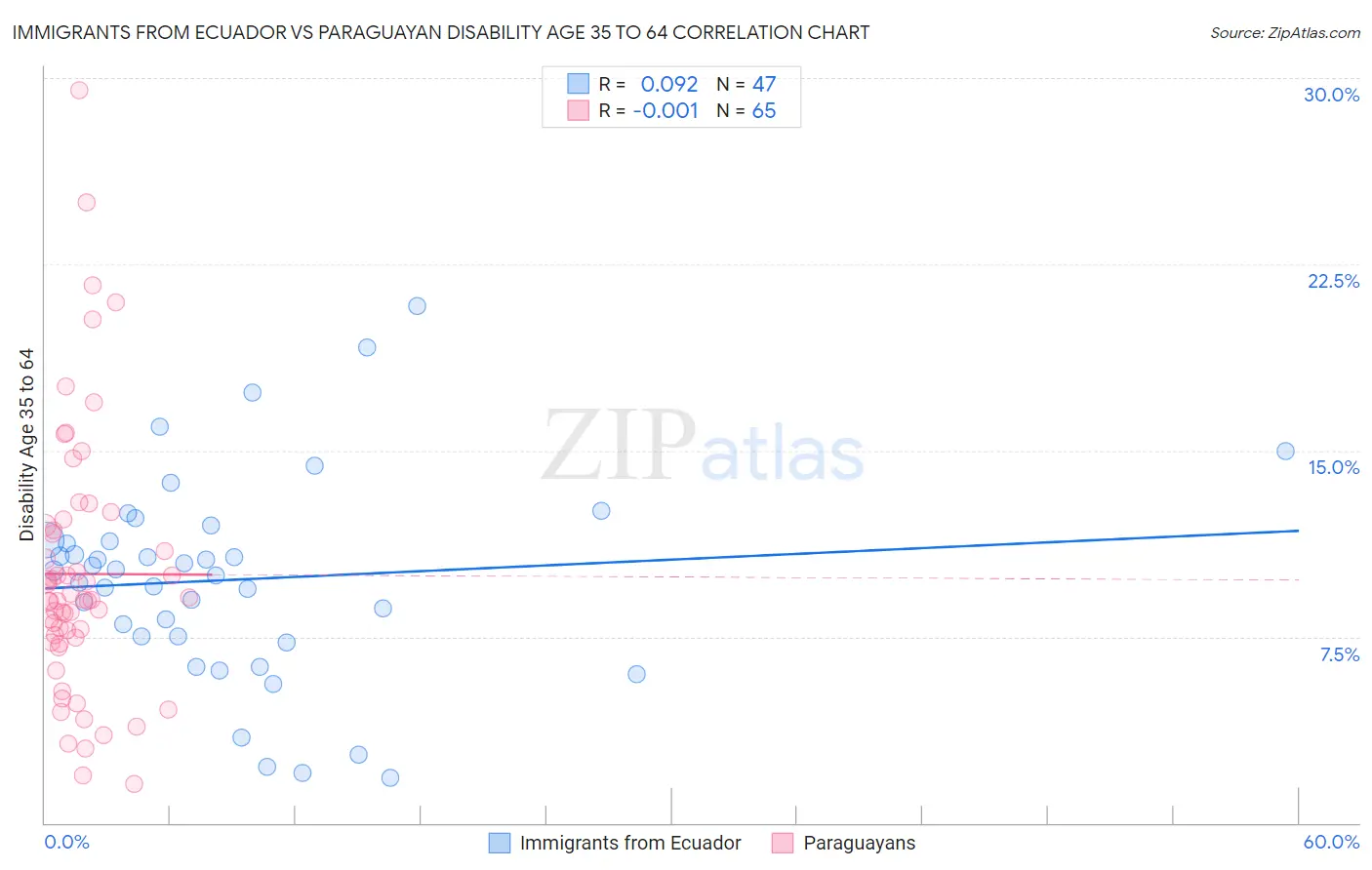 Immigrants from Ecuador vs Paraguayan Disability Age 35 to 64