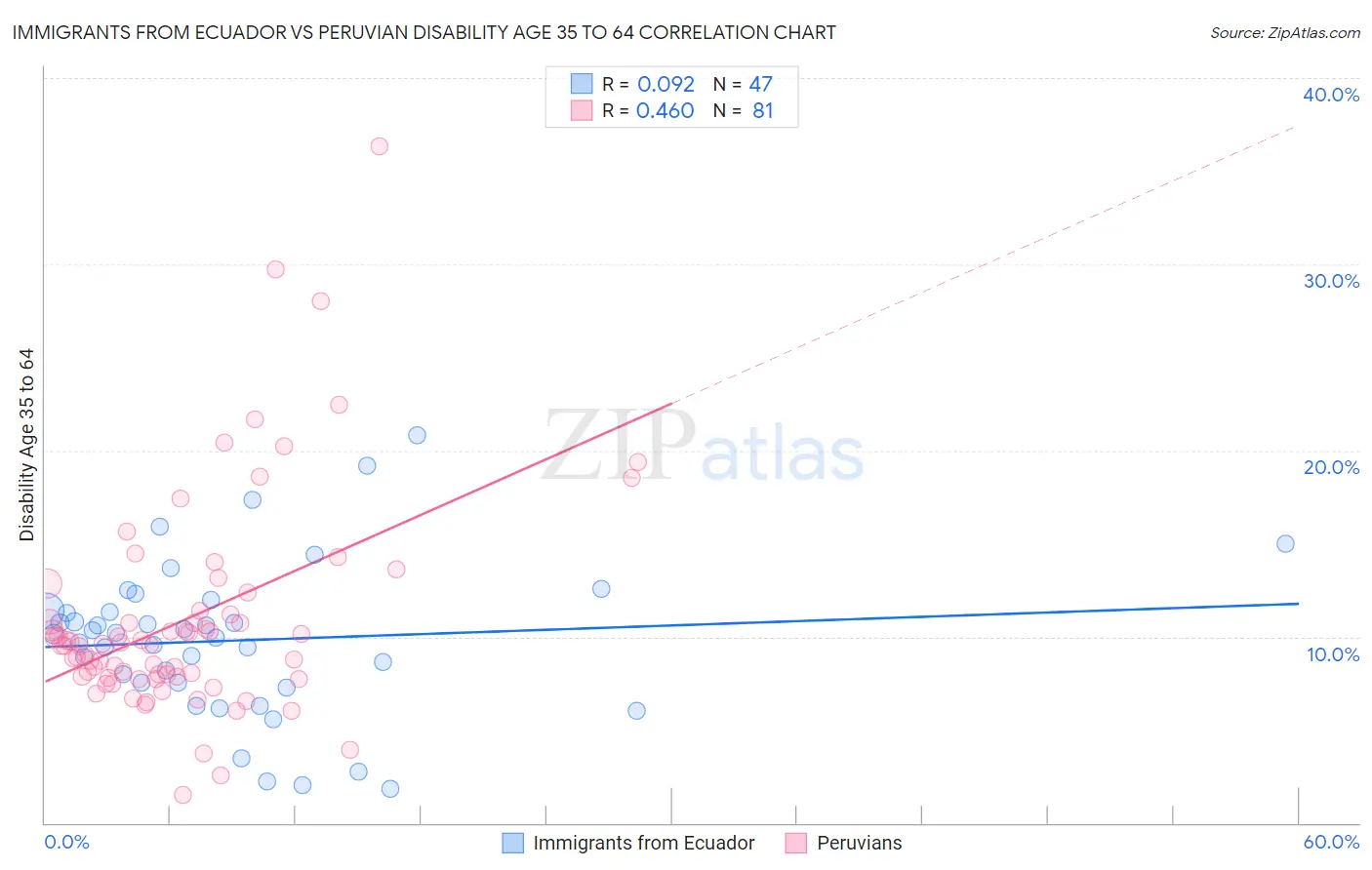 Immigrants from Ecuador vs Peruvian Disability Age 35 to 64
