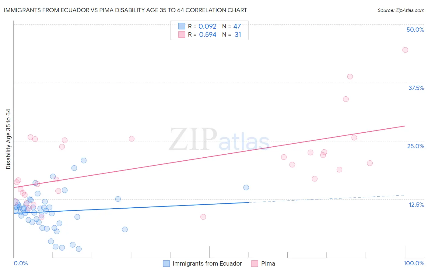 Immigrants from Ecuador vs Pima Disability Age 35 to 64