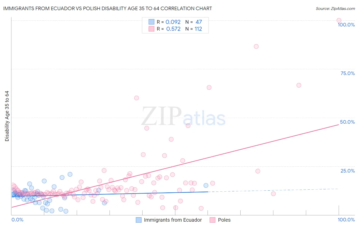 Immigrants from Ecuador vs Polish Disability Age 35 to 64