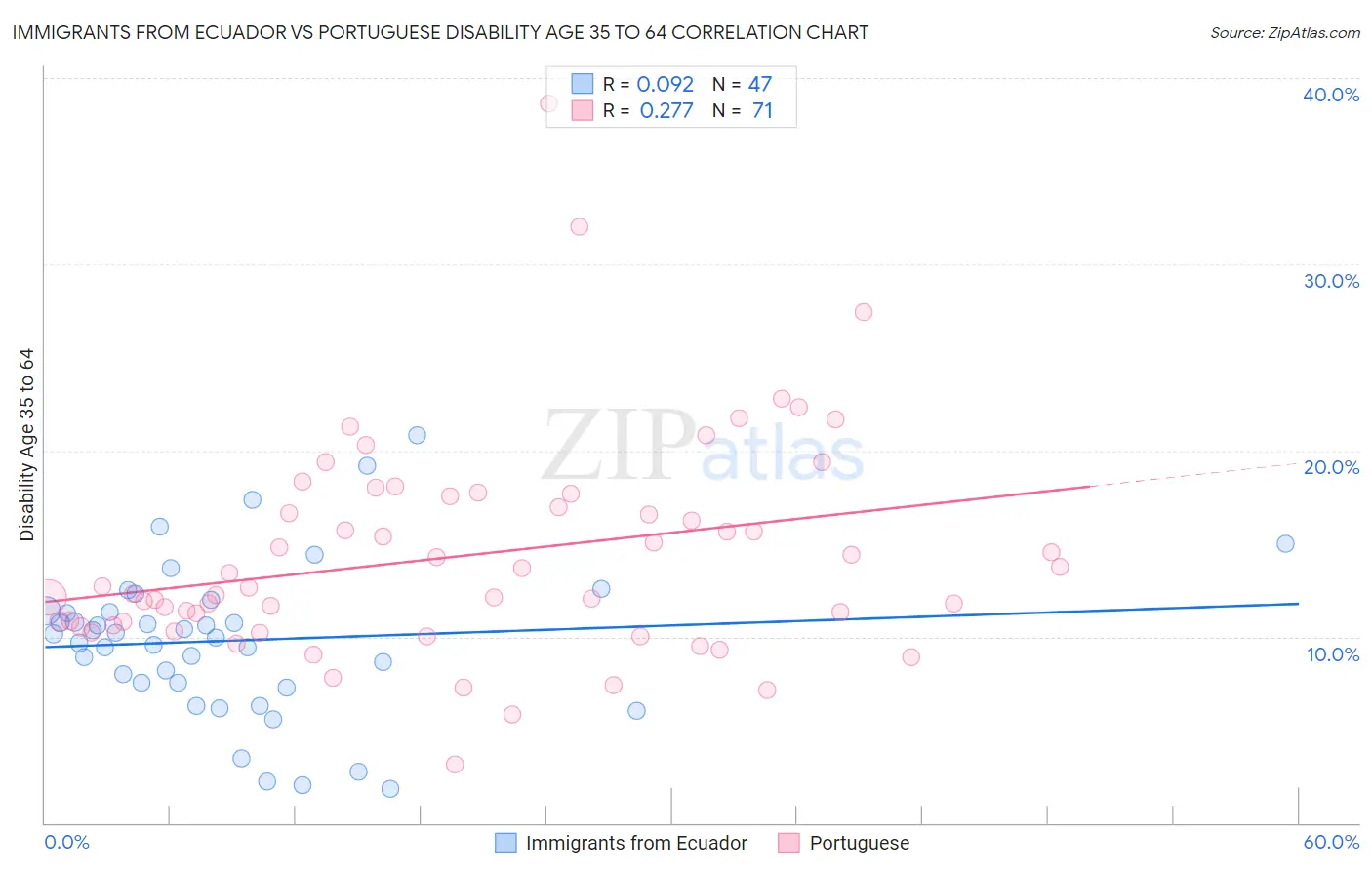 Immigrants from Ecuador vs Portuguese Disability Age 35 to 64