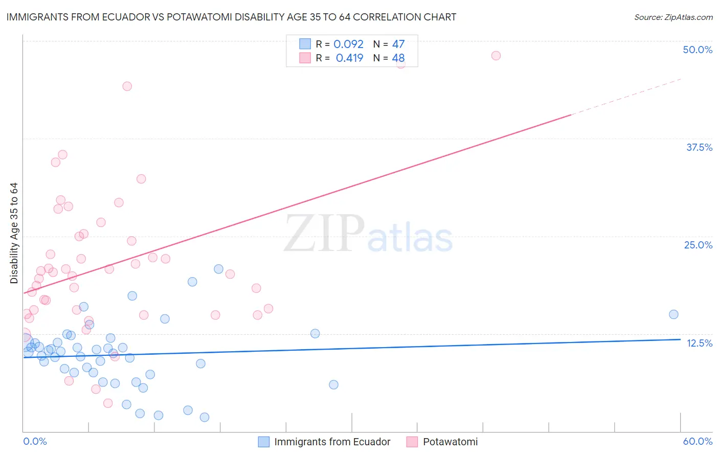 Immigrants from Ecuador vs Potawatomi Disability Age 35 to 64