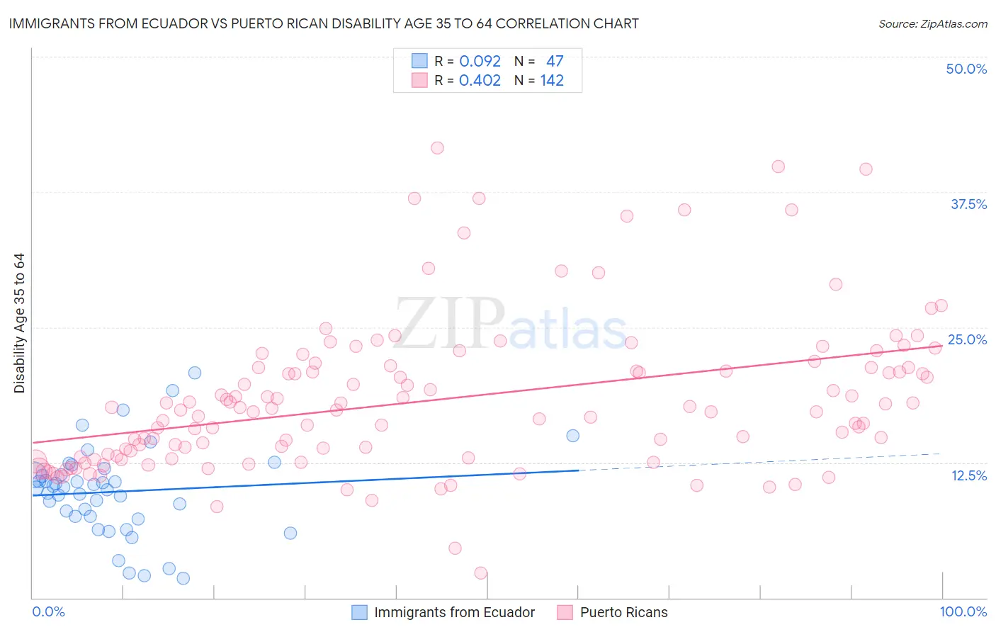 Immigrants from Ecuador vs Puerto Rican Disability Age 35 to 64