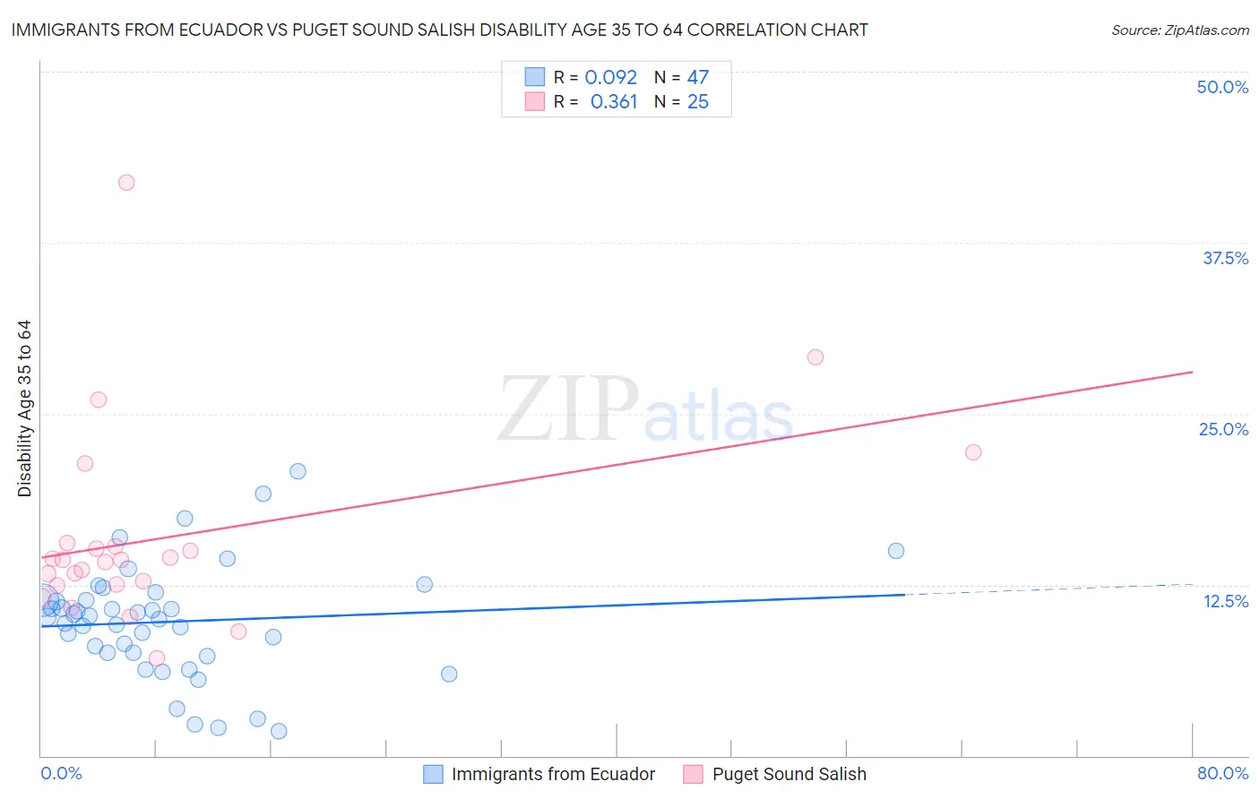 Immigrants from Ecuador vs Puget Sound Salish Disability Age 35 to 64