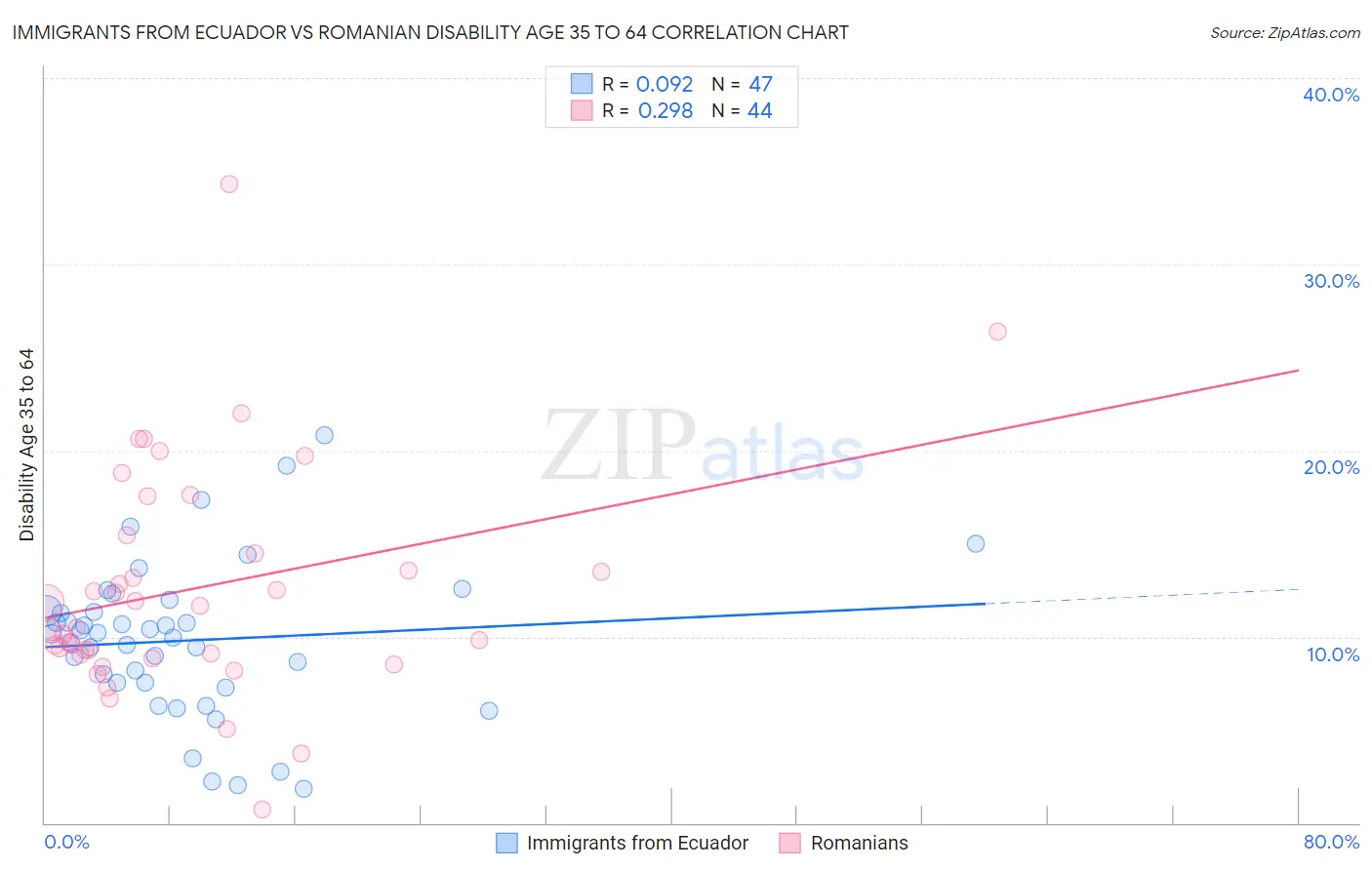 Immigrants from Ecuador vs Romanian Disability Age 35 to 64
