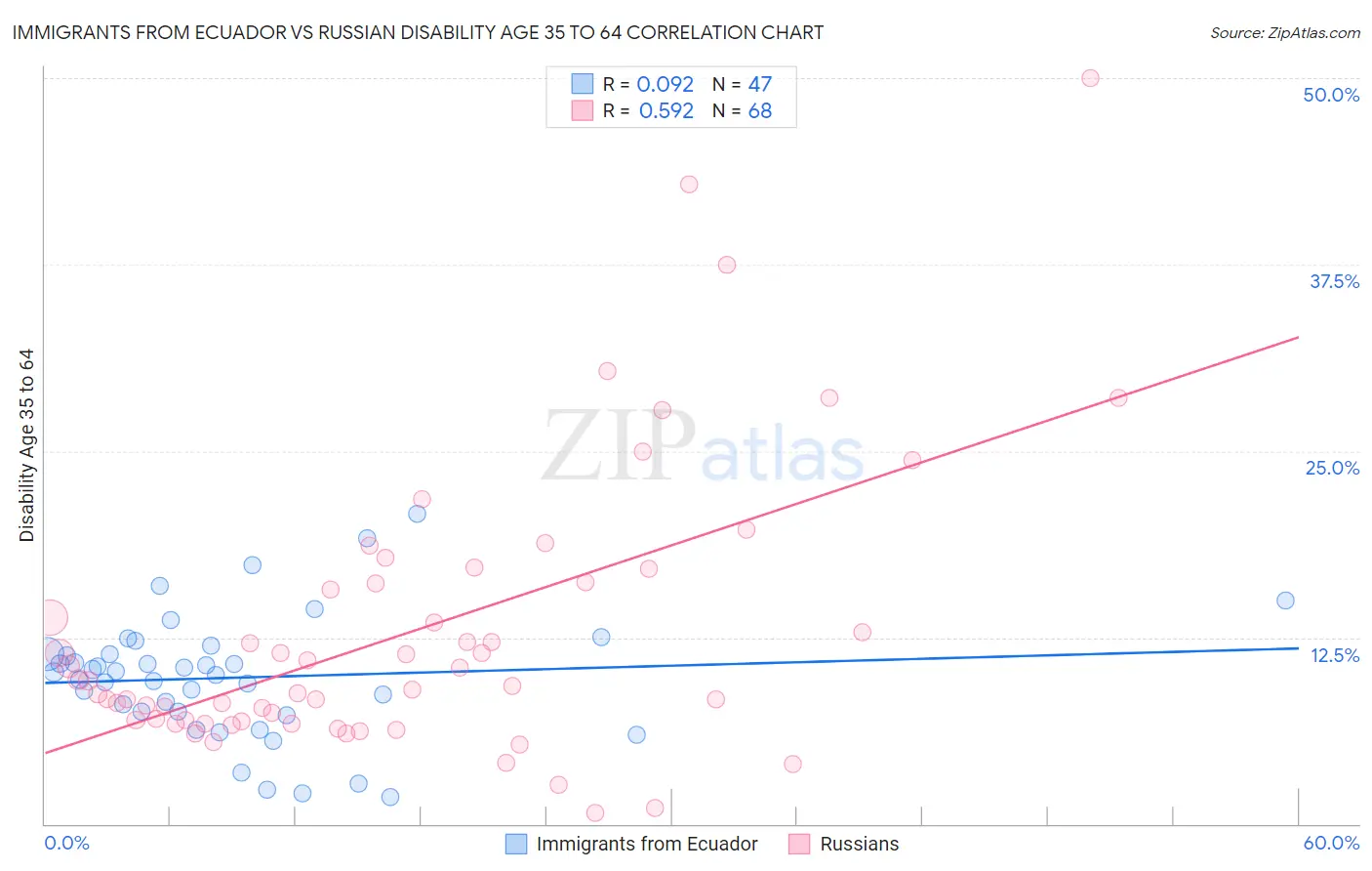 Immigrants from Ecuador vs Russian Disability Age 35 to 64