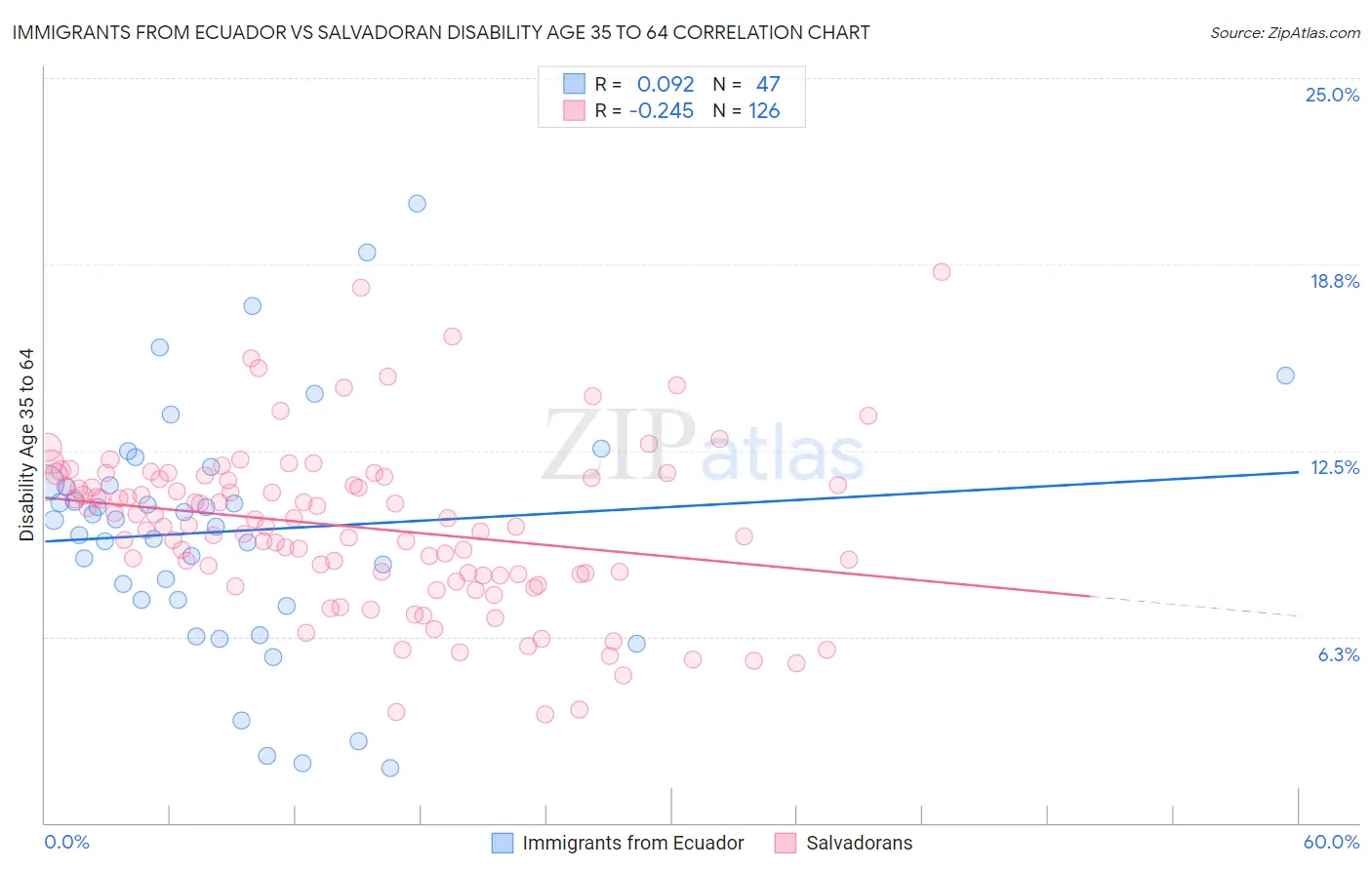 Immigrants from Ecuador vs Salvadoran Disability Age 35 to 64