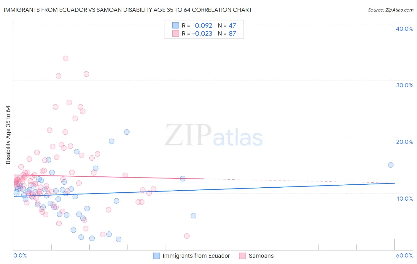Immigrants from Ecuador vs Samoan Disability Age 35 to 64