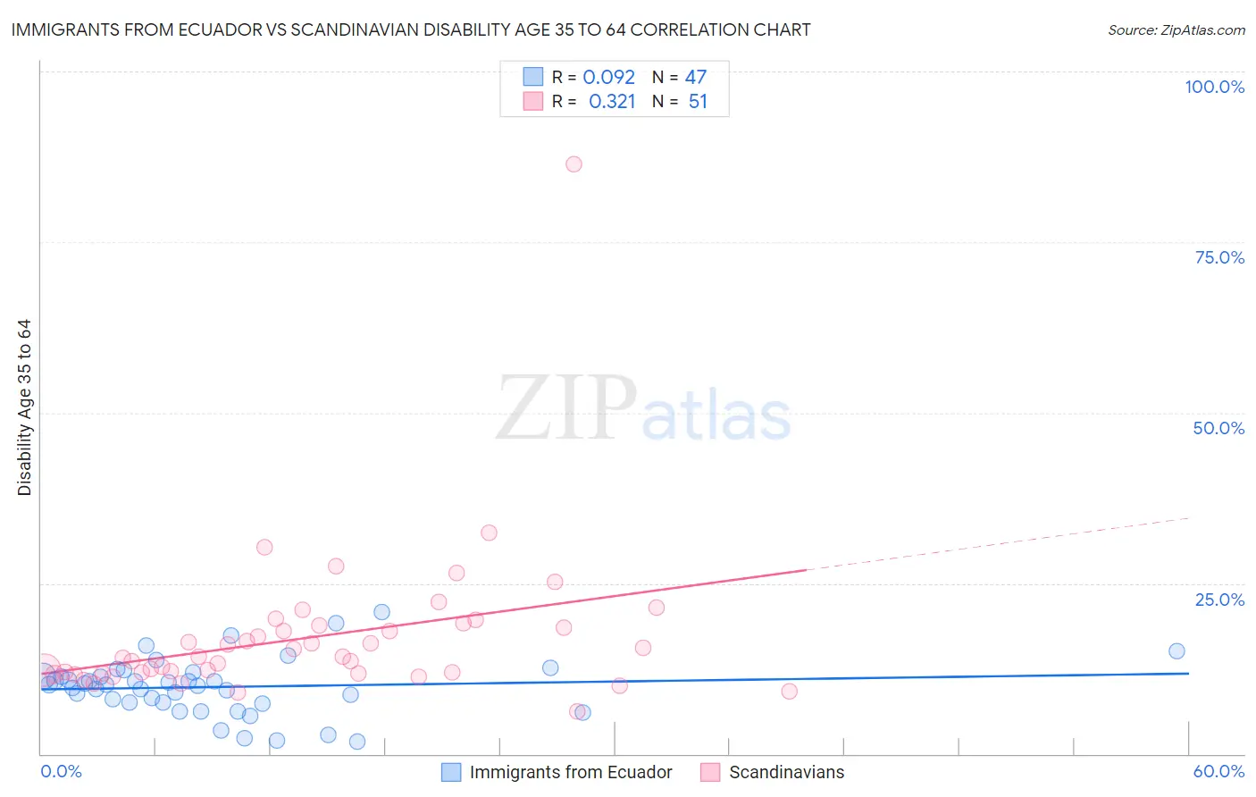 Immigrants from Ecuador vs Scandinavian Disability Age 35 to 64
