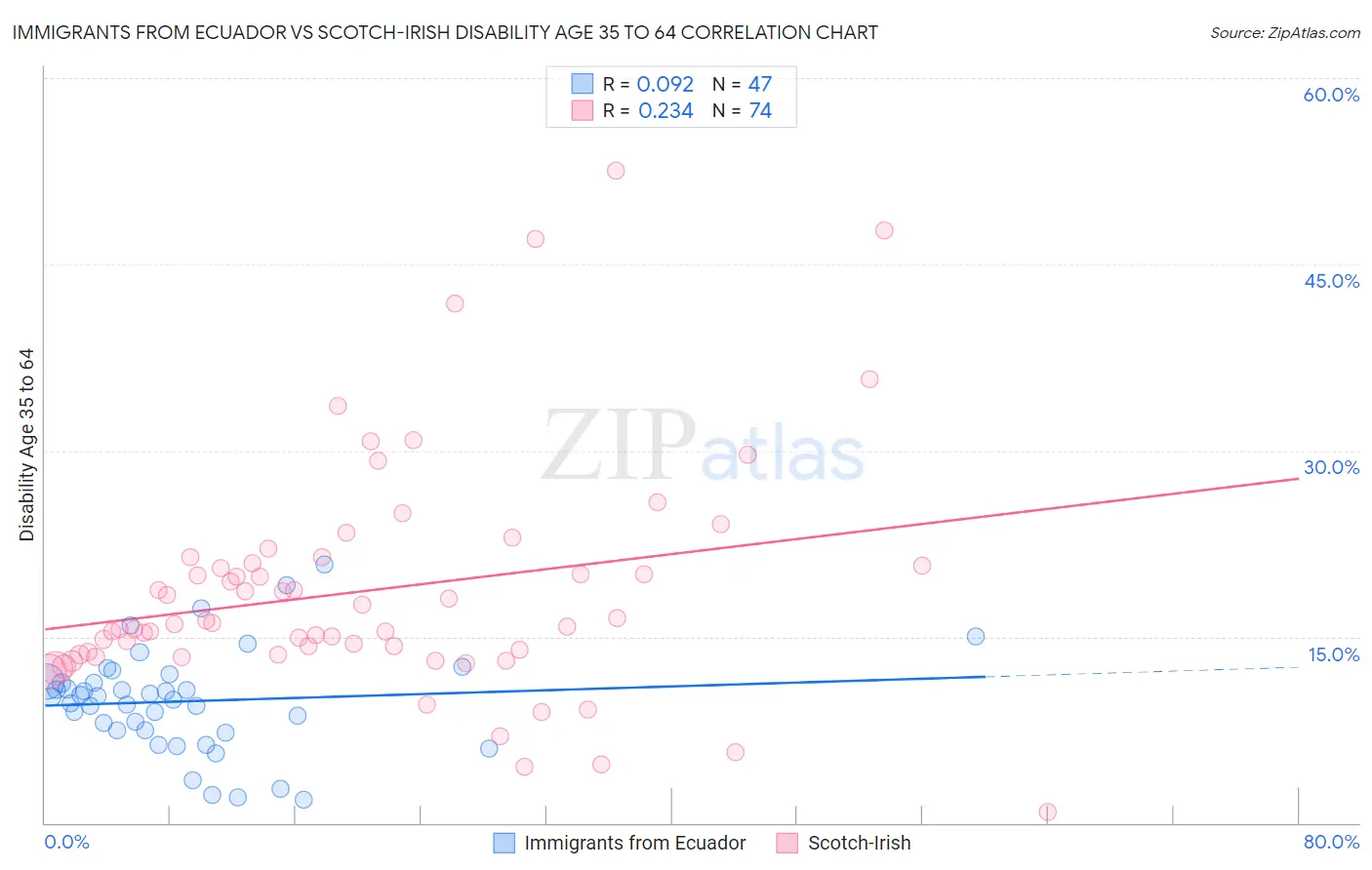 Immigrants from Ecuador vs Scotch-Irish Disability Age 35 to 64