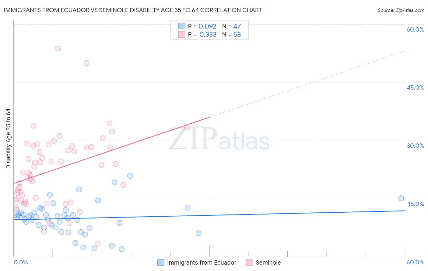 Immigrants from Ecuador vs Seminole Disability Age 35 to 64