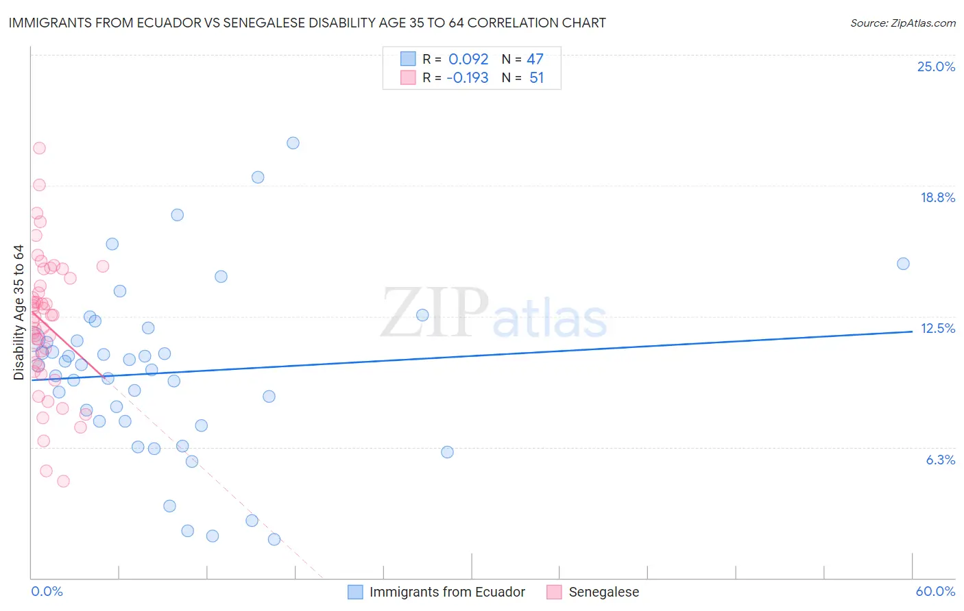 Immigrants from Ecuador vs Senegalese Disability Age 35 to 64