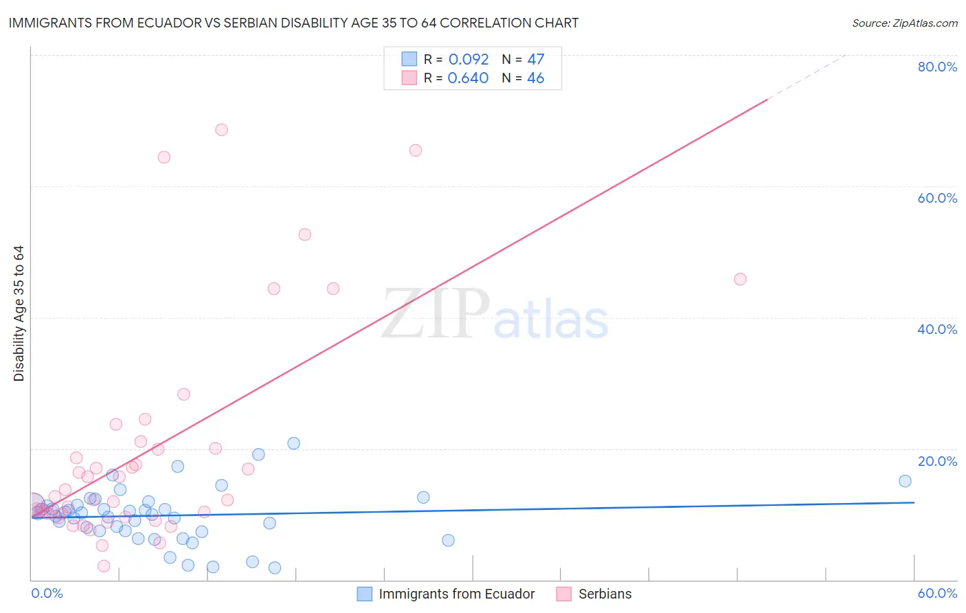 Immigrants from Ecuador vs Serbian Disability Age 35 to 64