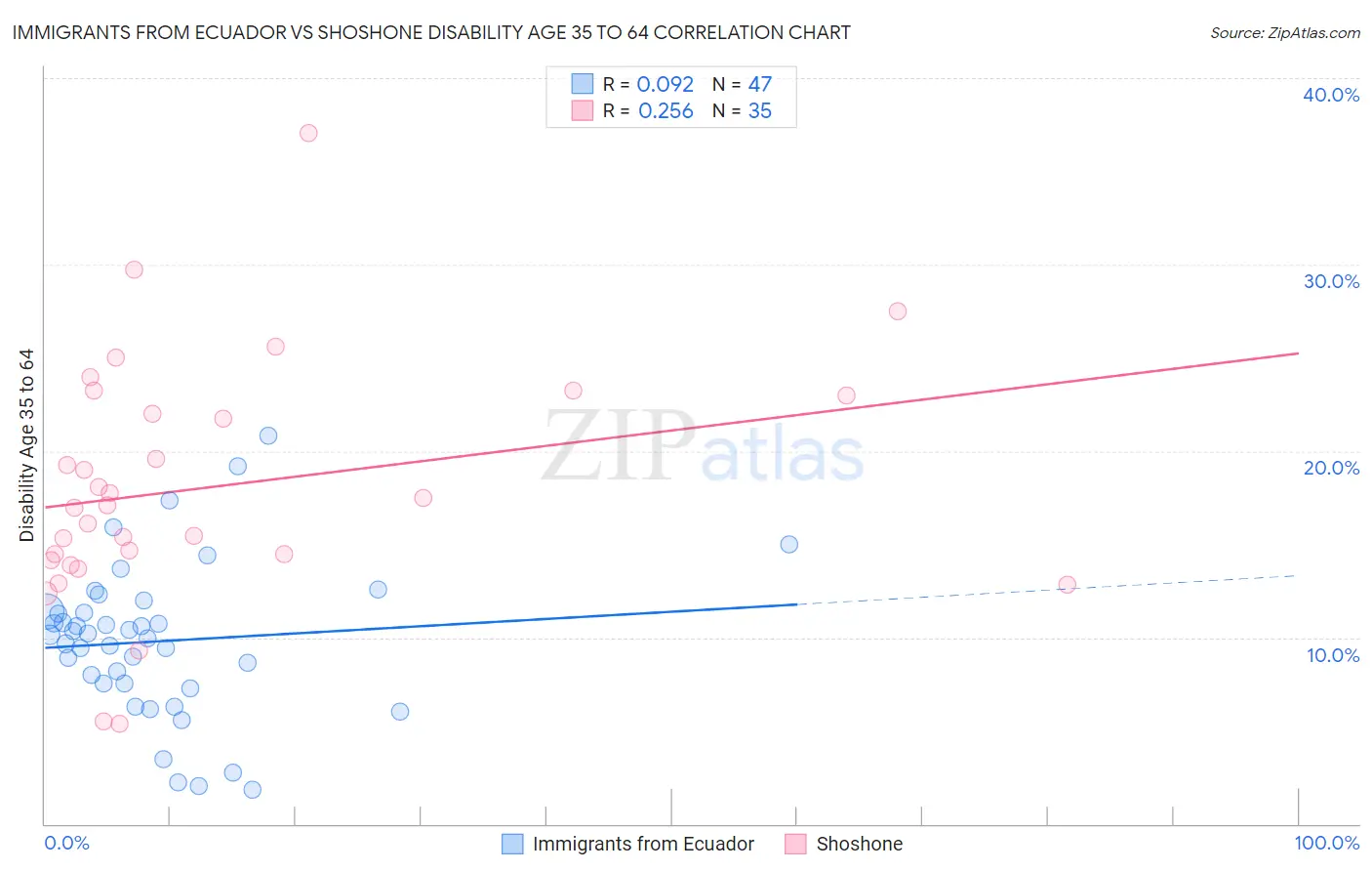 Immigrants from Ecuador vs Shoshone Disability Age 35 to 64