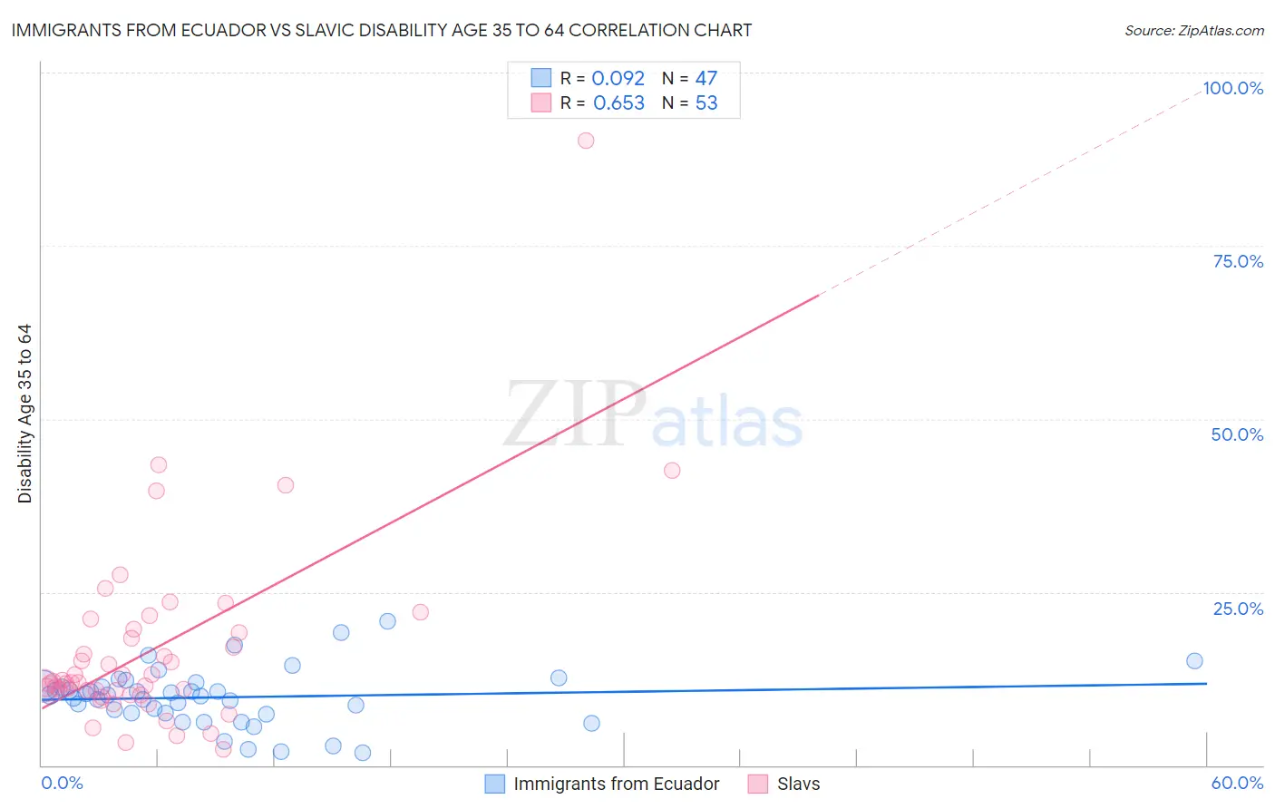 Immigrants from Ecuador vs Slavic Disability Age 35 to 64