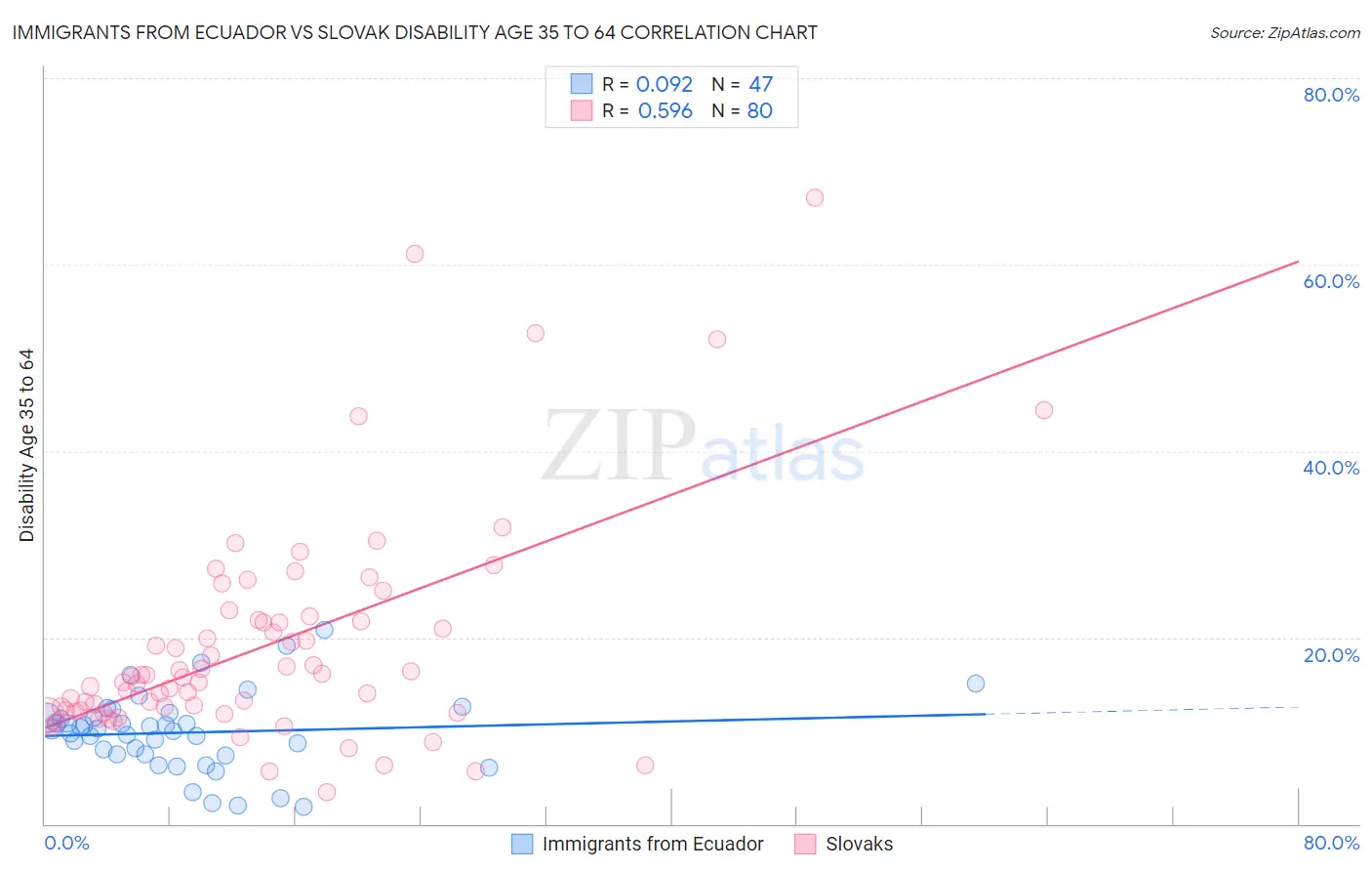 Immigrants from Ecuador vs Slovak Disability Age 35 to 64