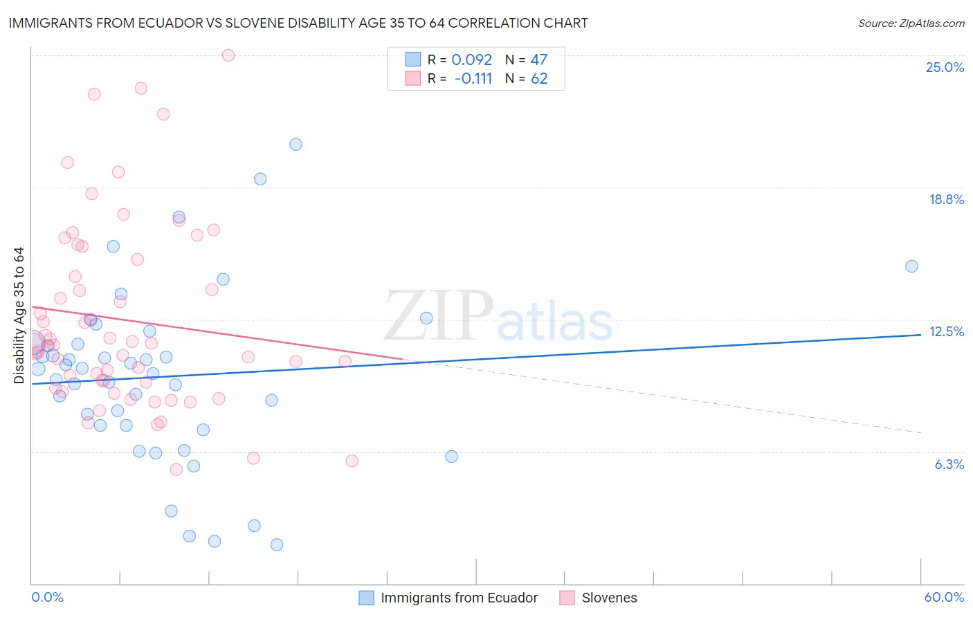 Immigrants from Ecuador vs Slovene Disability Age 35 to 64