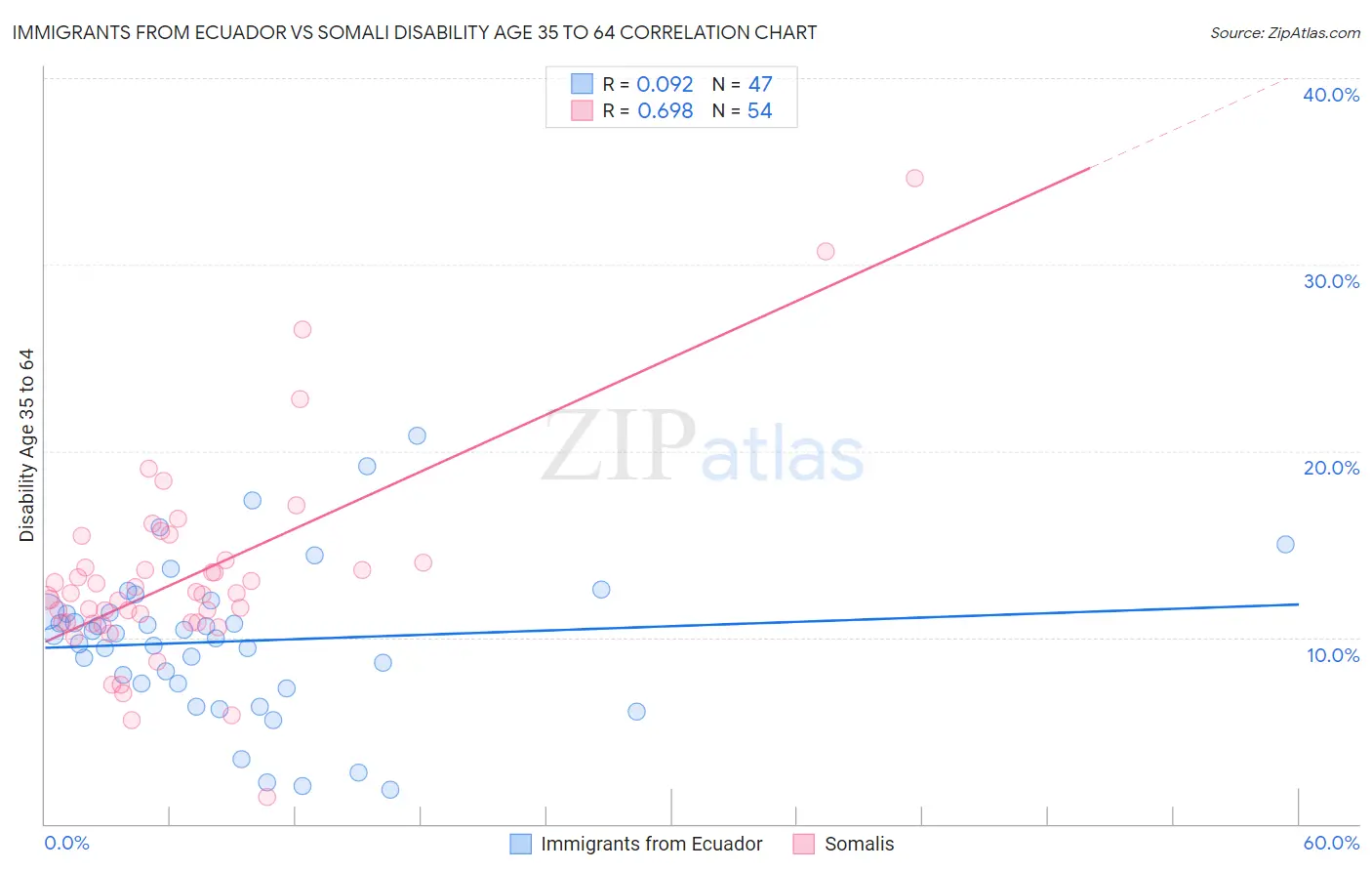 Immigrants from Ecuador vs Somali Disability Age 35 to 64