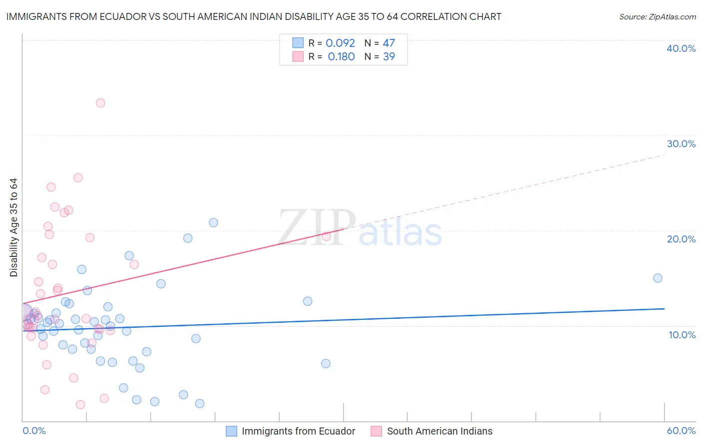 Immigrants from Ecuador vs South American Indian Disability Age 35 to 64