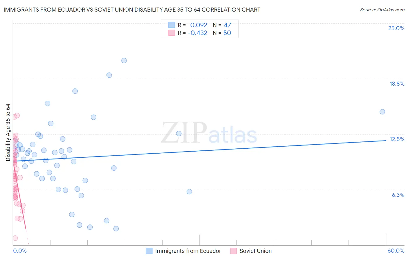 Immigrants from Ecuador vs Soviet Union Disability Age 35 to 64