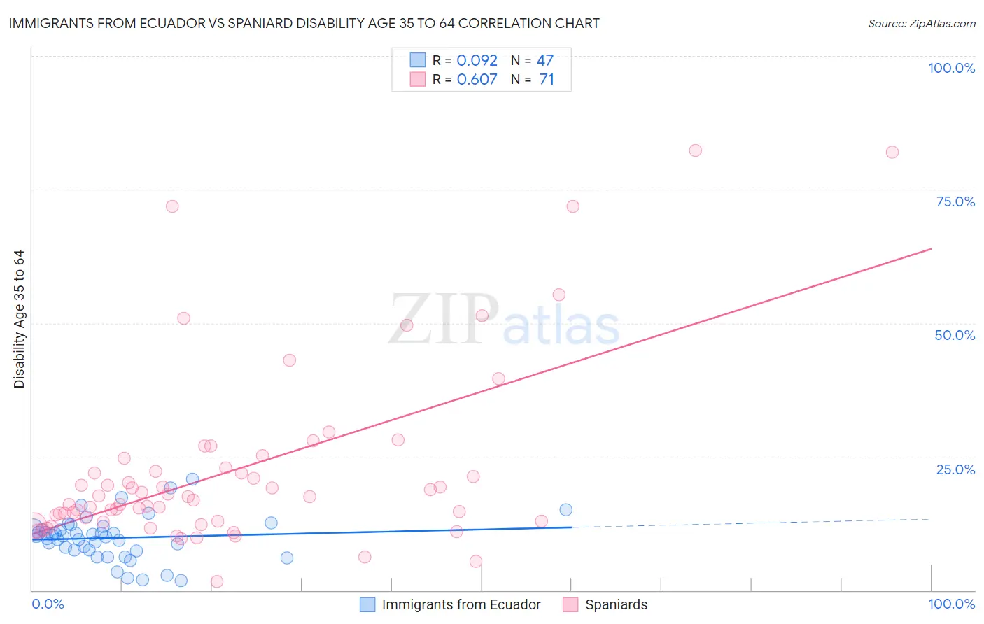 Immigrants from Ecuador vs Spaniard Disability Age 35 to 64