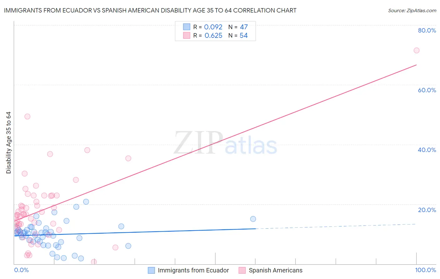 Immigrants from Ecuador vs Spanish American Disability Age 35 to 64