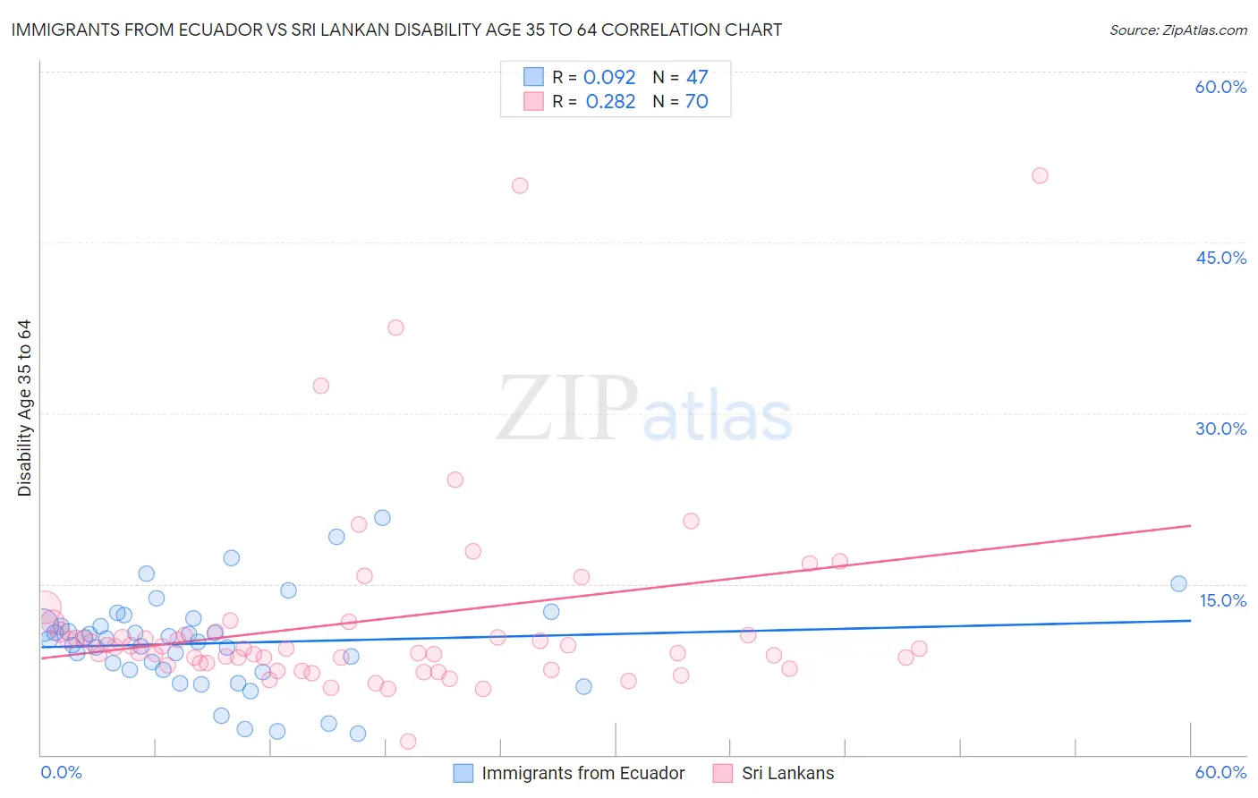 Immigrants from Ecuador vs Sri Lankan Disability Age 35 to 64