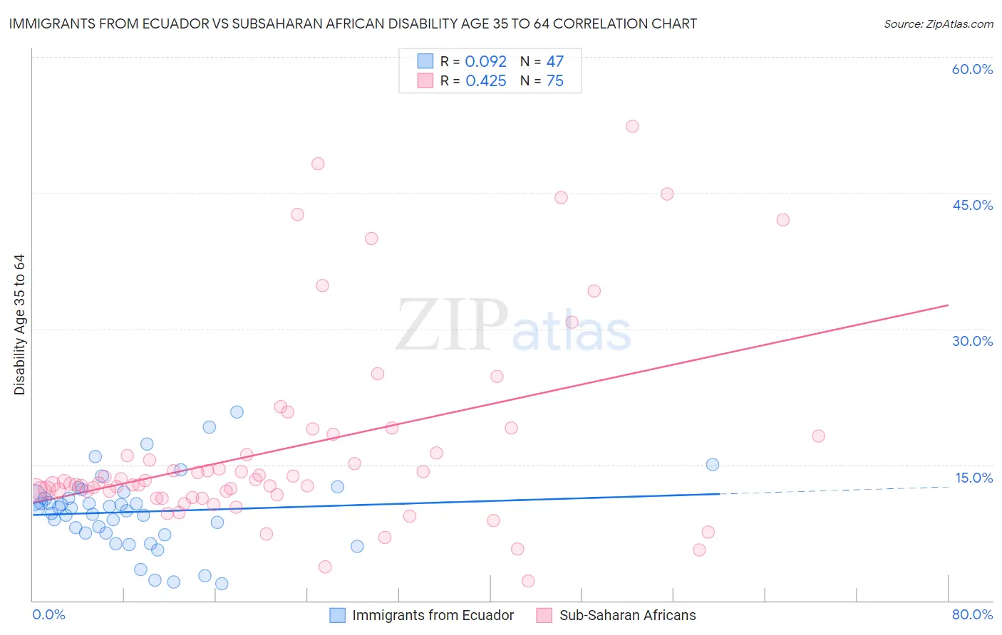 Immigrants from Ecuador vs Subsaharan African Disability Age 35 to 64