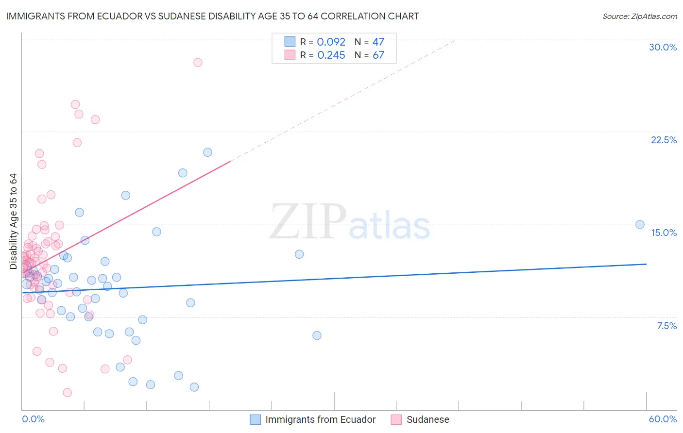 Immigrants from Ecuador vs Sudanese Disability Age 35 to 64