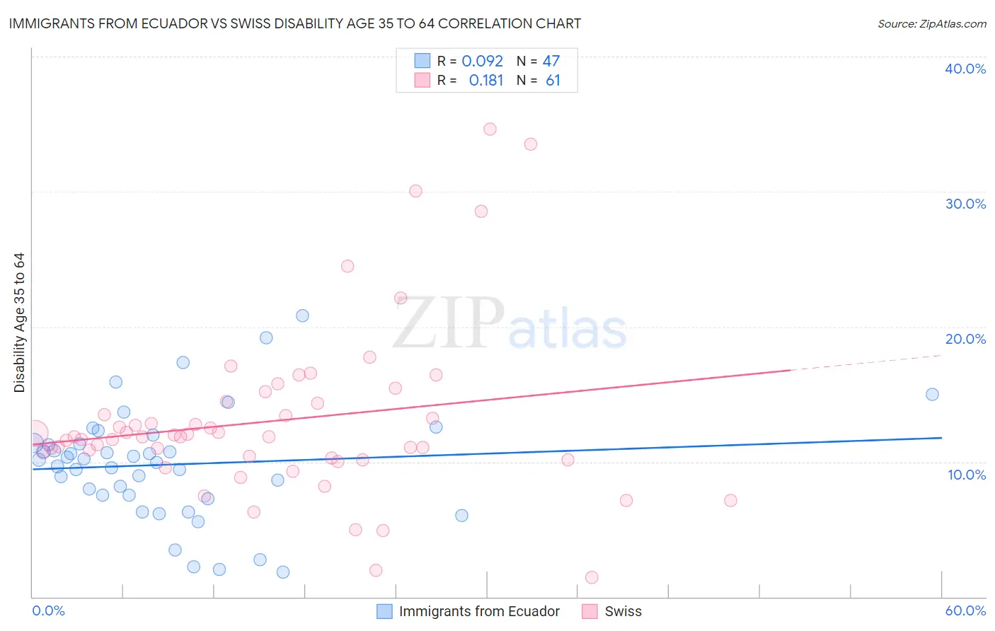 Immigrants from Ecuador vs Swiss Disability Age 35 to 64