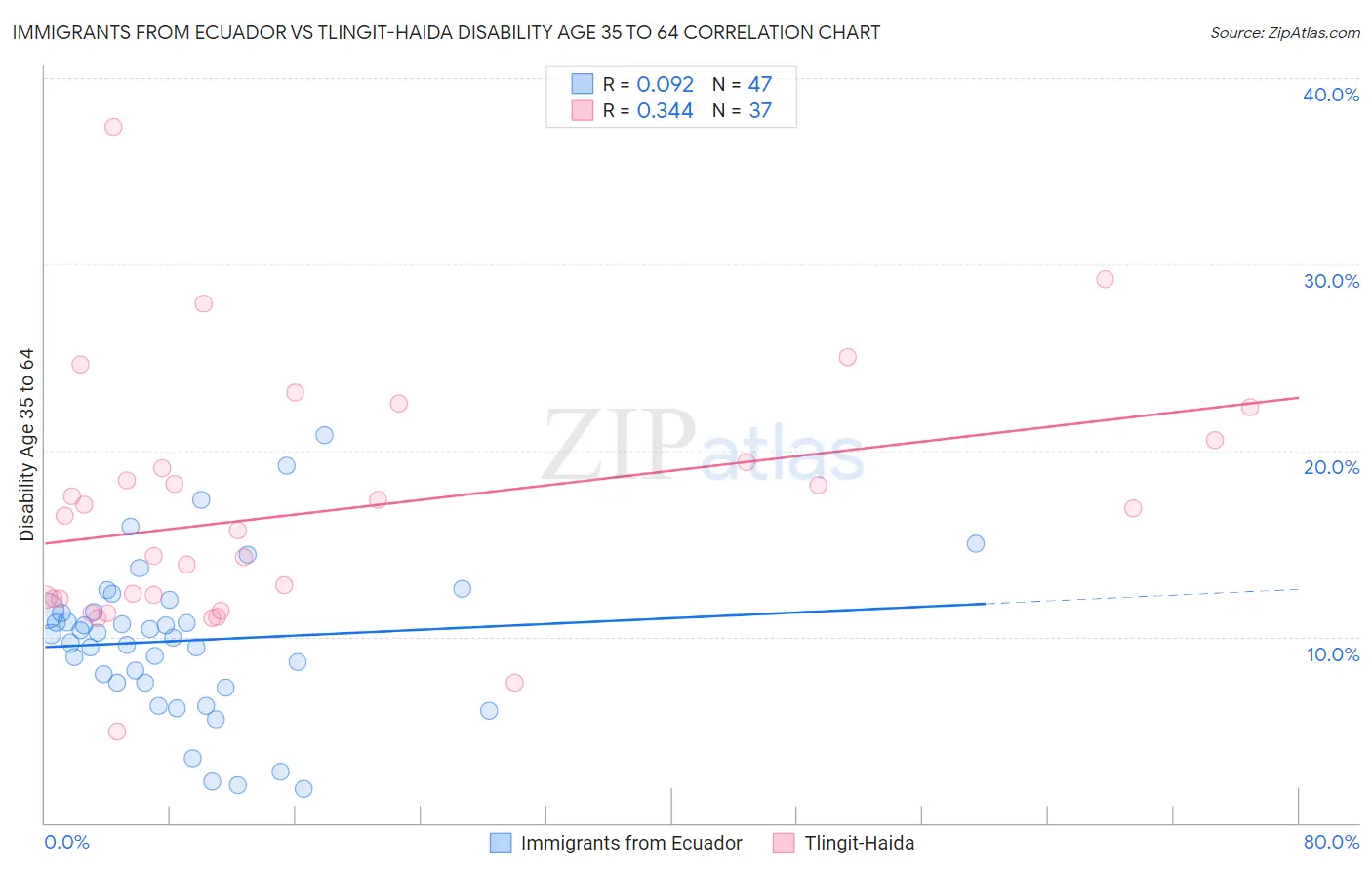 Immigrants from Ecuador vs Tlingit-Haida Disability Age 35 to 64