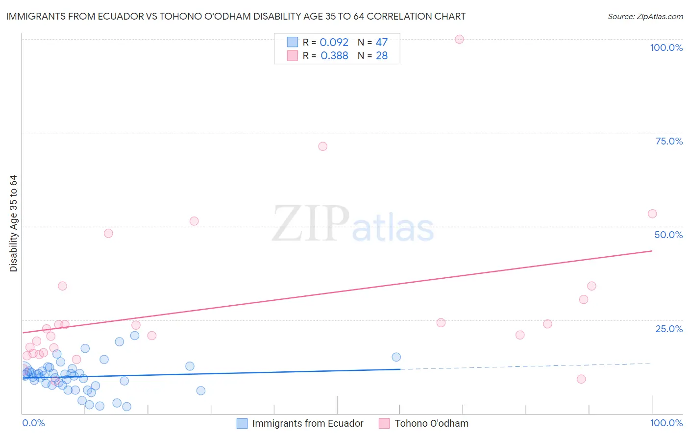 Immigrants from Ecuador vs Tohono O'odham Disability Age 35 to 64