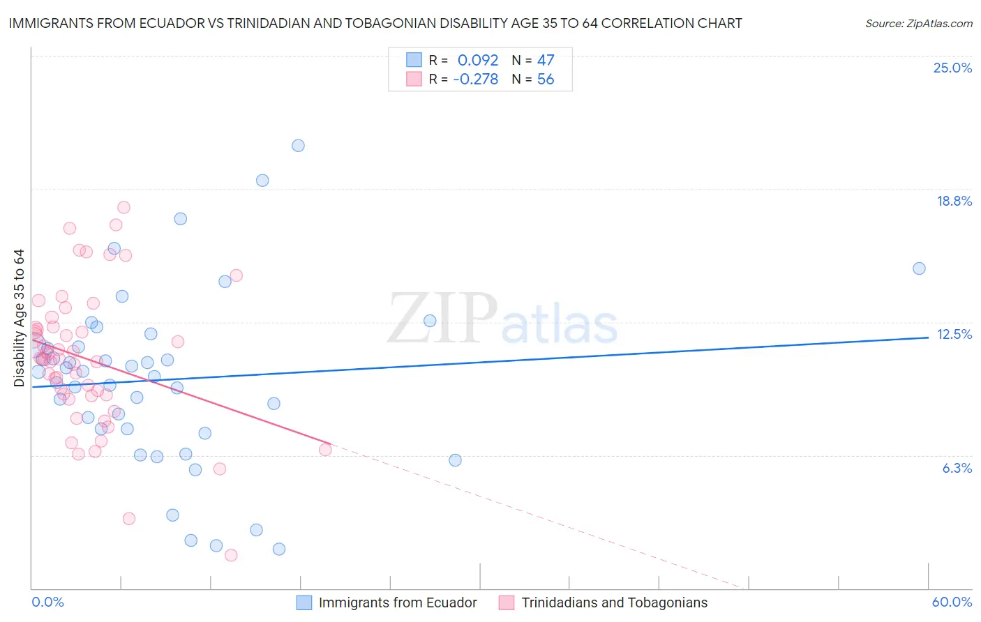 Immigrants from Ecuador vs Trinidadian and Tobagonian Disability Age 35 to 64
