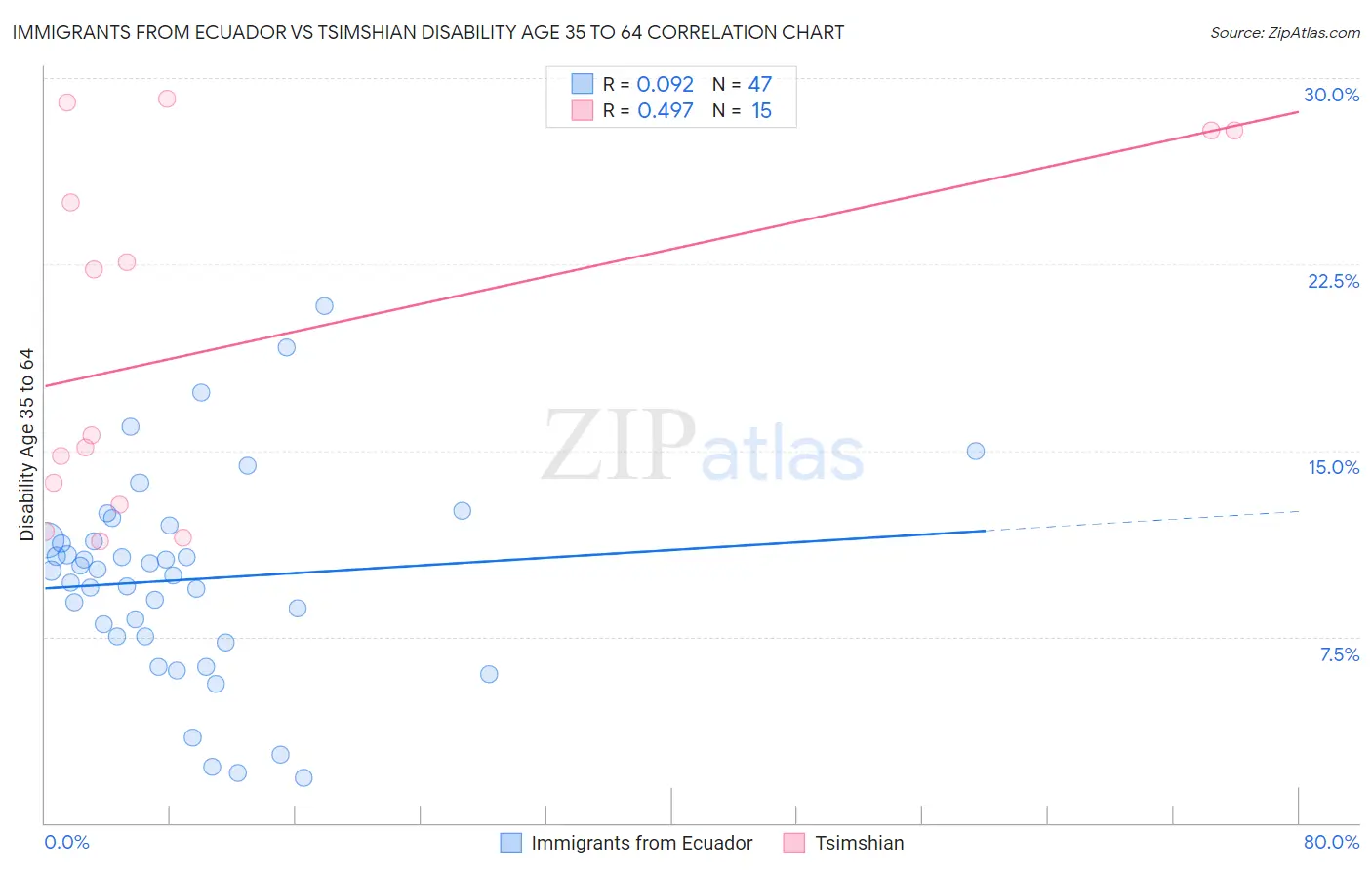 Immigrants from Ecuador vs Tsimshian Disability Age 35 to 64