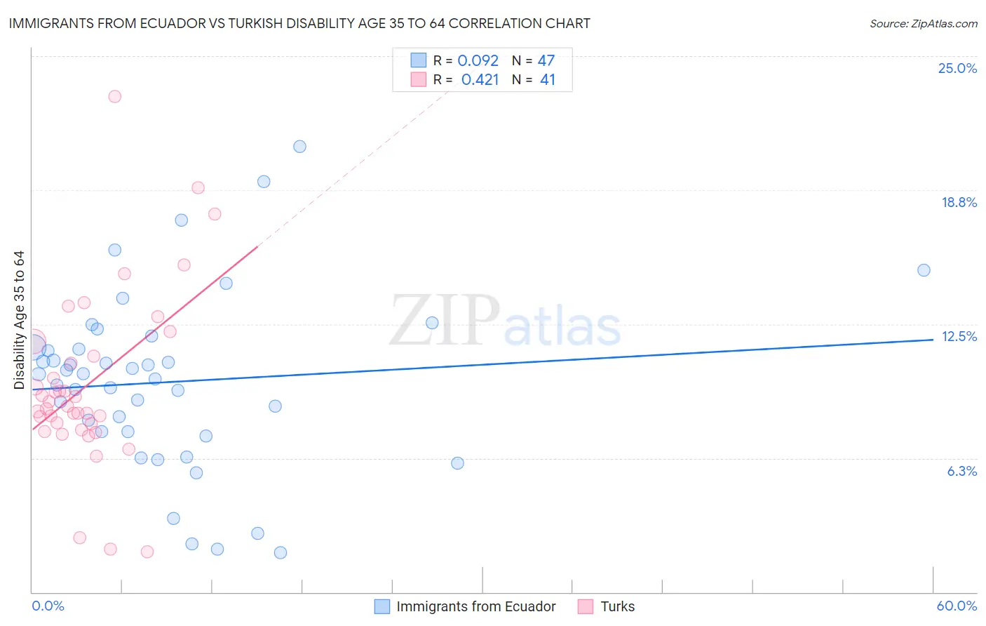 Immigrants from Ecuador vs Turkish Disability Age 35 to 64