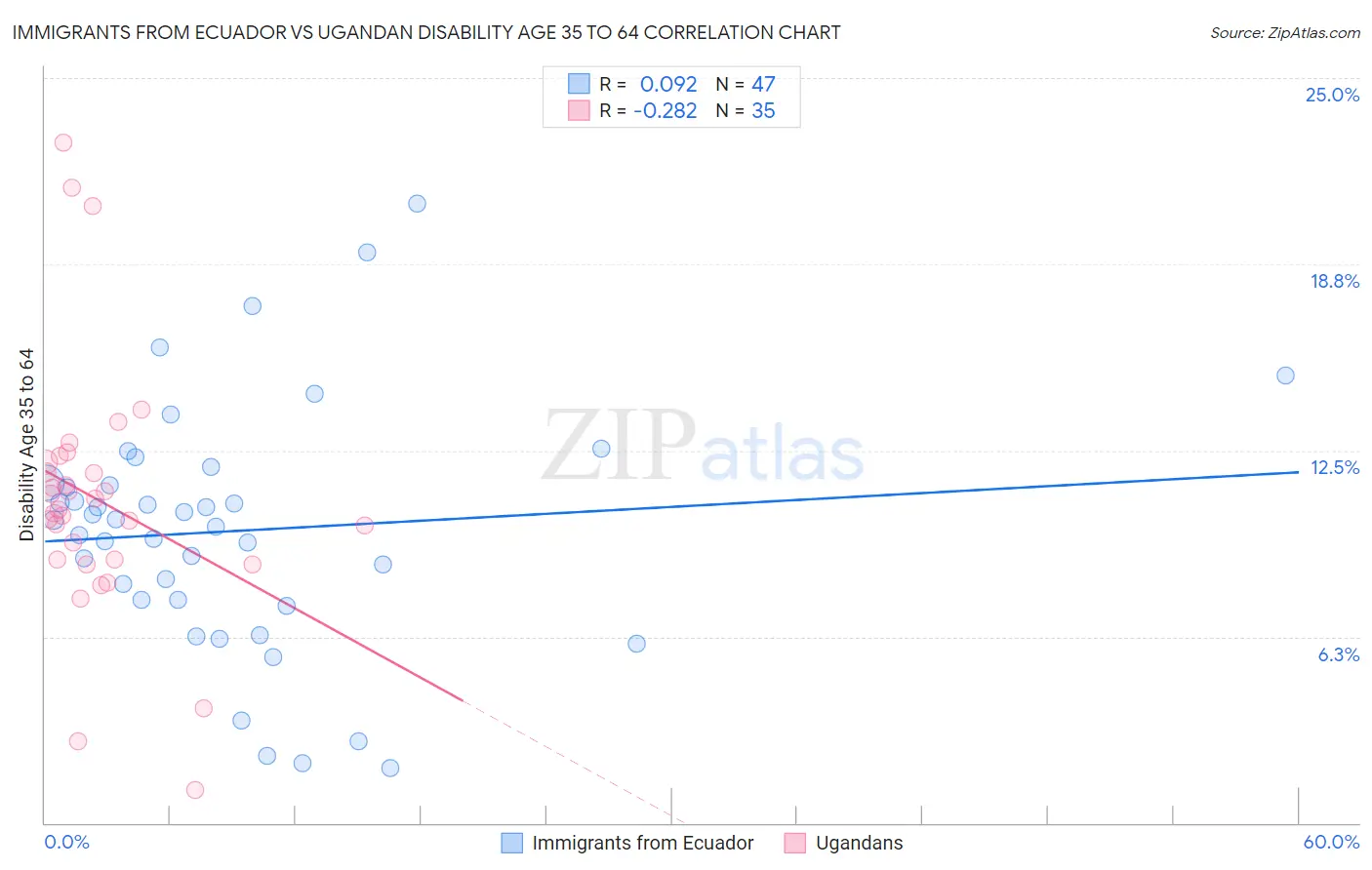 Immigrants from Ecuador vs Ugandan Disability Age 35 to 64