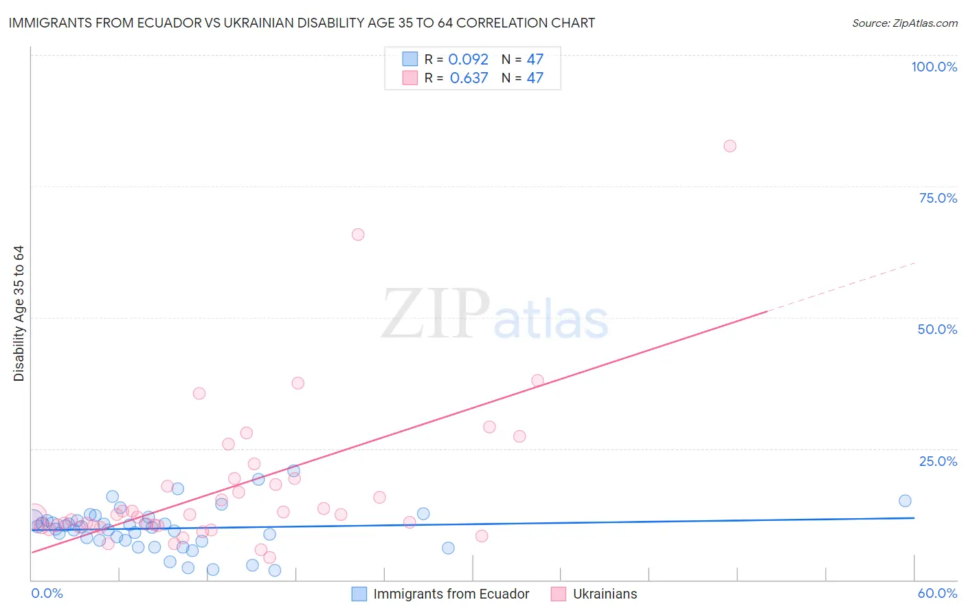Immigrants from Ecuador vs Ukrainian Disability Age 35 to 64