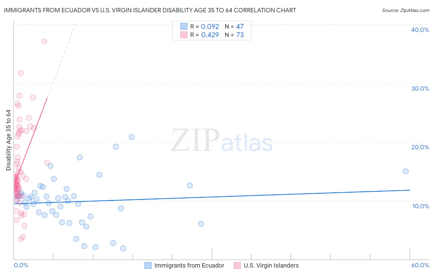 Immigrants from Ecuador vs U.S. Virgin Islander Disability Age 35 to 64