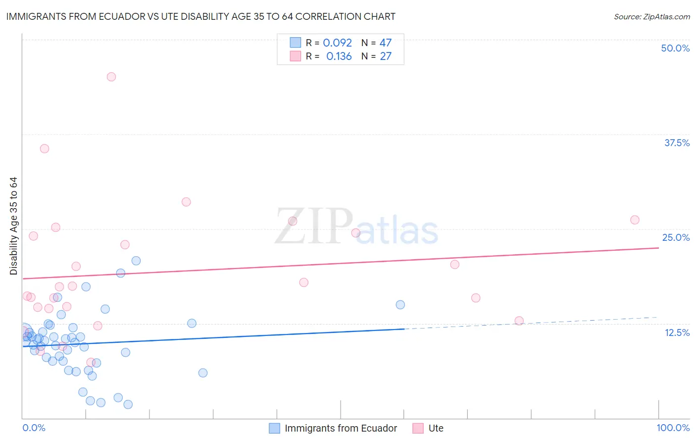 Immigrants from Ecuador vs Ute Disability Age 35 to 64