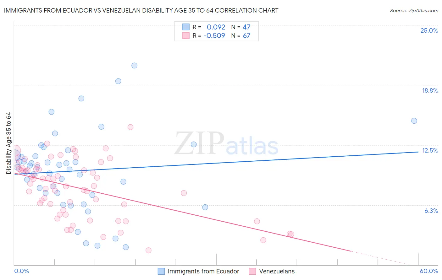 Immigrants from Ecuador vs Venezuelan Disability Age 35 to 64