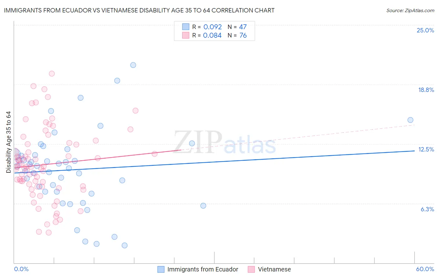 Immigrants from Ecuador vs Vietnamese Disability Age 35 to 64