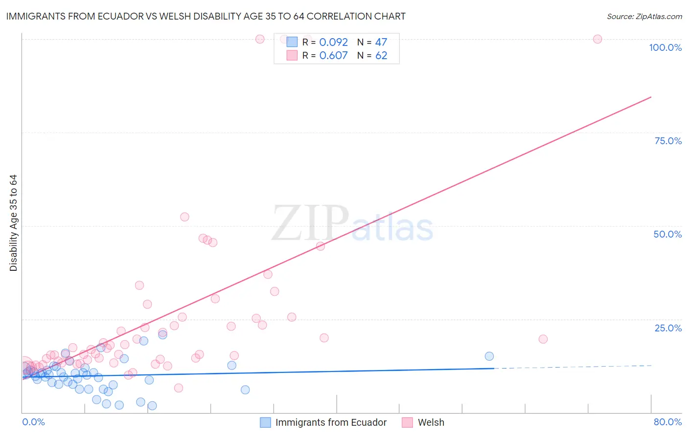 Immigrants from Ecuador vs Welsh Disability Age 35 to 64