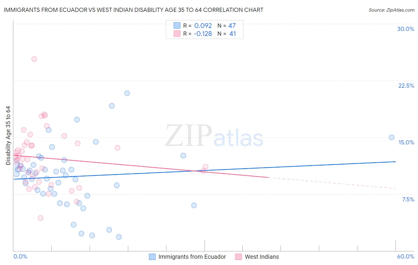 Immigrants from Ecuador vs West Indian Disability Age 35 to 64