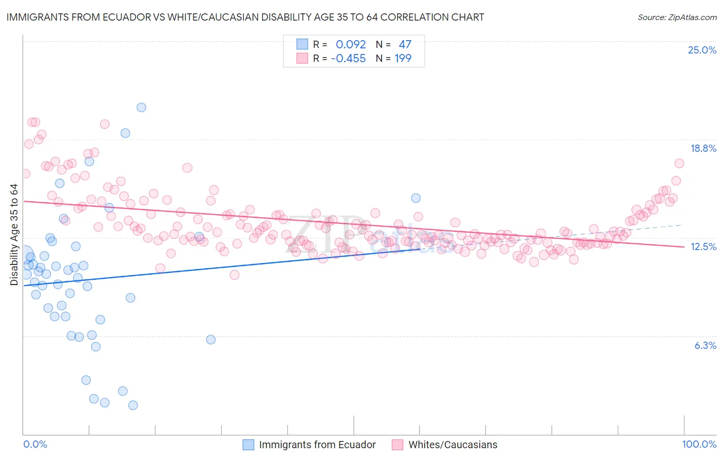 Immigrants from Ecuador vs White/Caucasian Disability Age 35 to 64