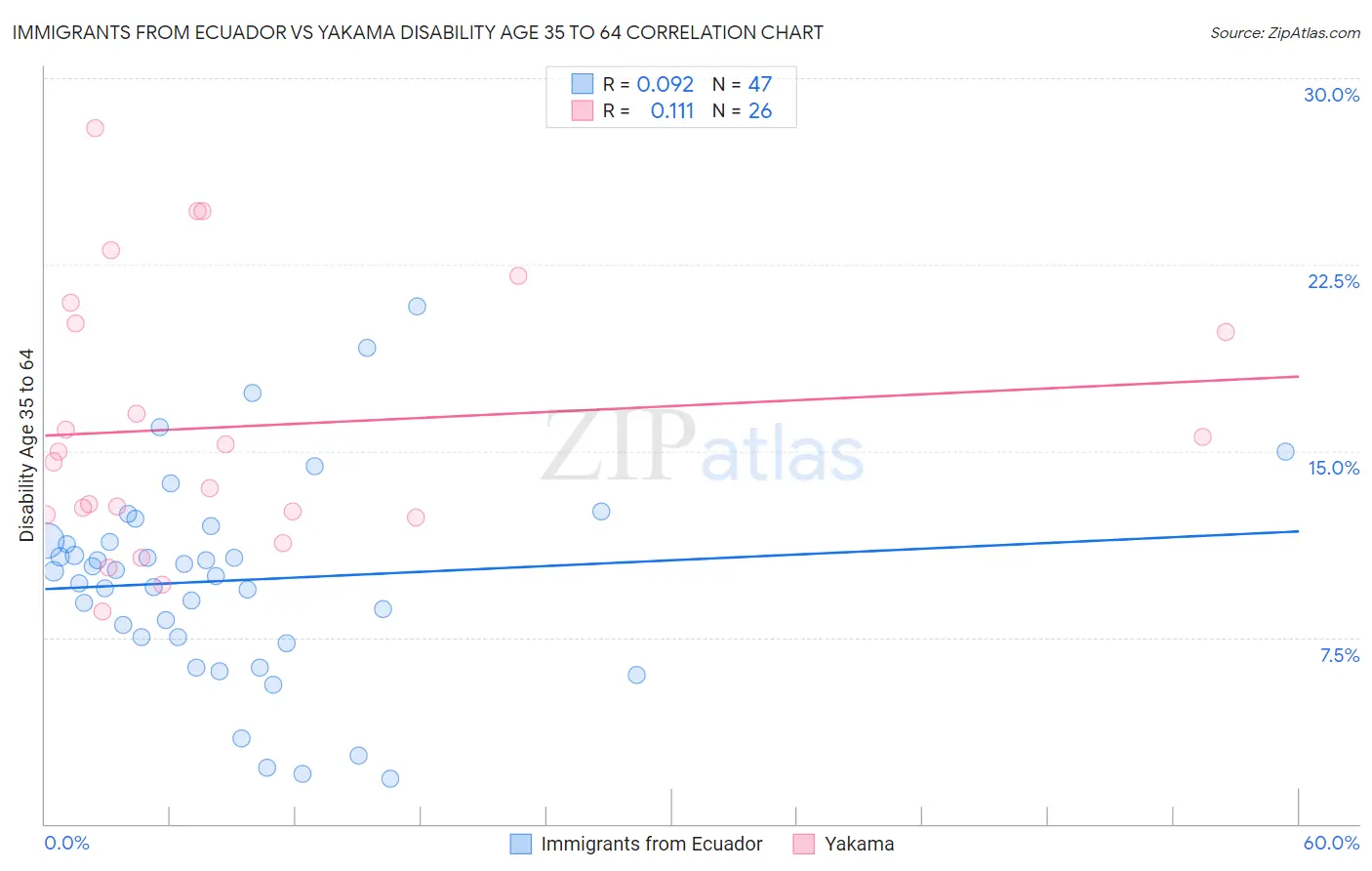 Immigrants from Ecuador vs Yakama Disability Age 35 to 64