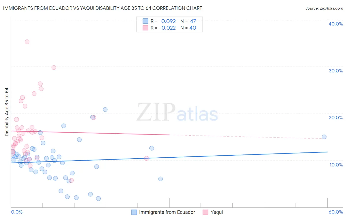 Immigrants from Ecuador vs Yaqui Disability Age 35 to 64