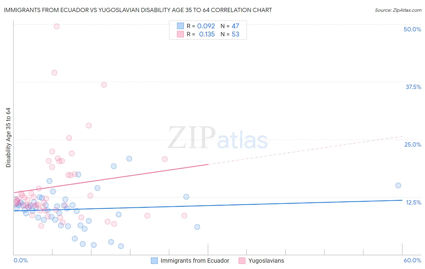 Immigrants from Ecuador vs Yugoslavian Disability Age 35 to 64