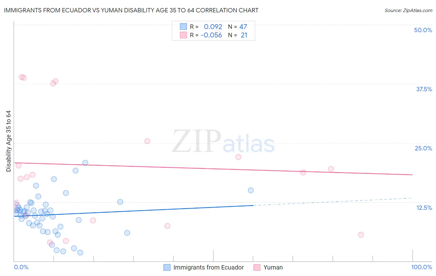 Immigrants from Ecuador vs Yuman Disability Age 35 to 64